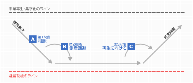 事業再生・黒字化のライン
