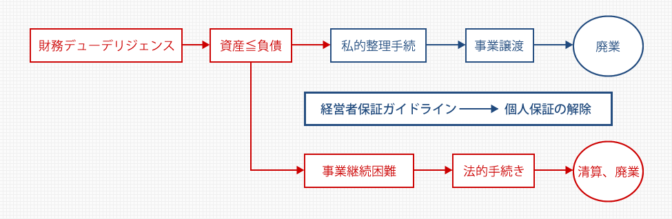 M&A