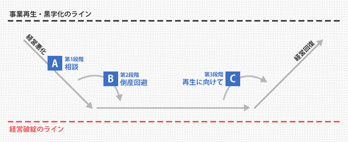 事業再生・黒字化のライン