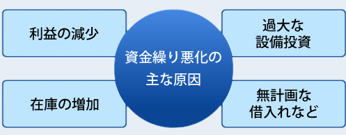 資金繰り悪化の主な原因