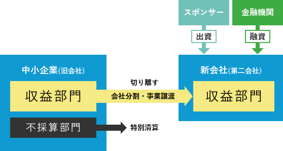 第二会社方式