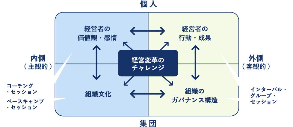 スクラム経営リーダーズサロンで扱う4つの領域