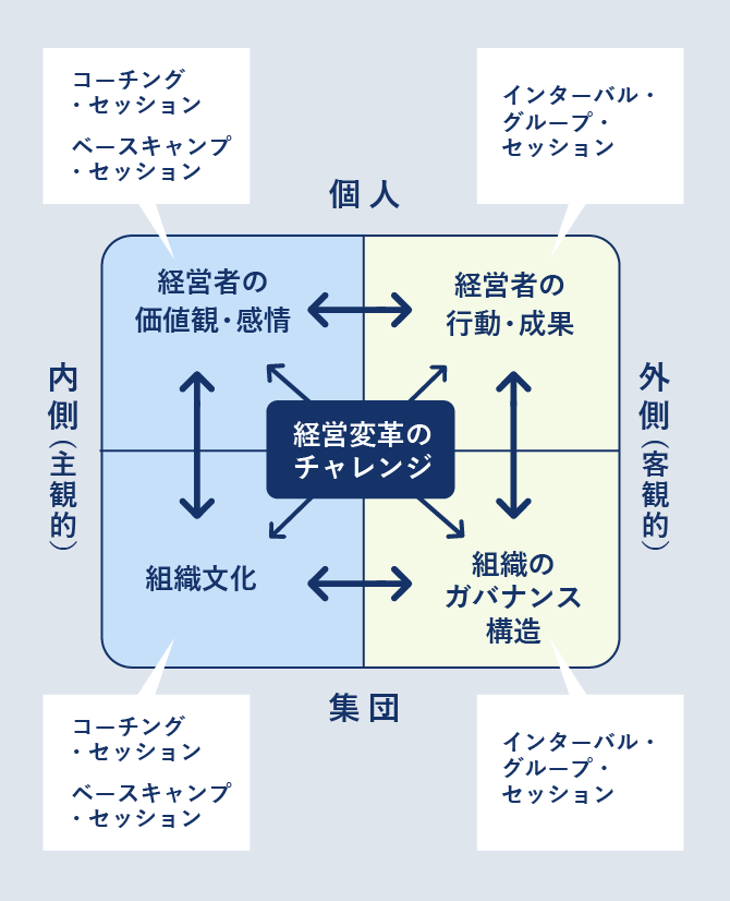 スクラム経営リーダーズサロンで扱う4つの領域