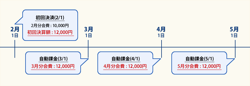 [ クレジットカード決済の自動課金例 ]