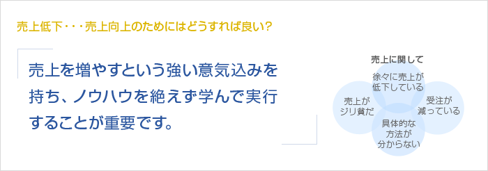 売上低下・・・売上向上のためにはどうすれば良い？売上を増やすという強い意気込みを持ち、ノウハウを絶えず学んで実行することが重要です。　売上に関して　徐々に売上が低下している　売上がジリ貧だ　具体的な方法が分からない　受注が減っている