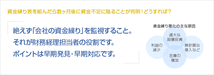 資金繰り表を組んだら数ヶ月後に資金不足に陥ることが判明！どうすれば？絶えず「会社の資金繰り」を監視すること。それが財務経理担当者の役割です。資金不足のポイントは早期発見・早期対応です。　資金繰り悪化の主な原因　利益の減少　過大な設備投資　在庫の増加　無計画な借入など