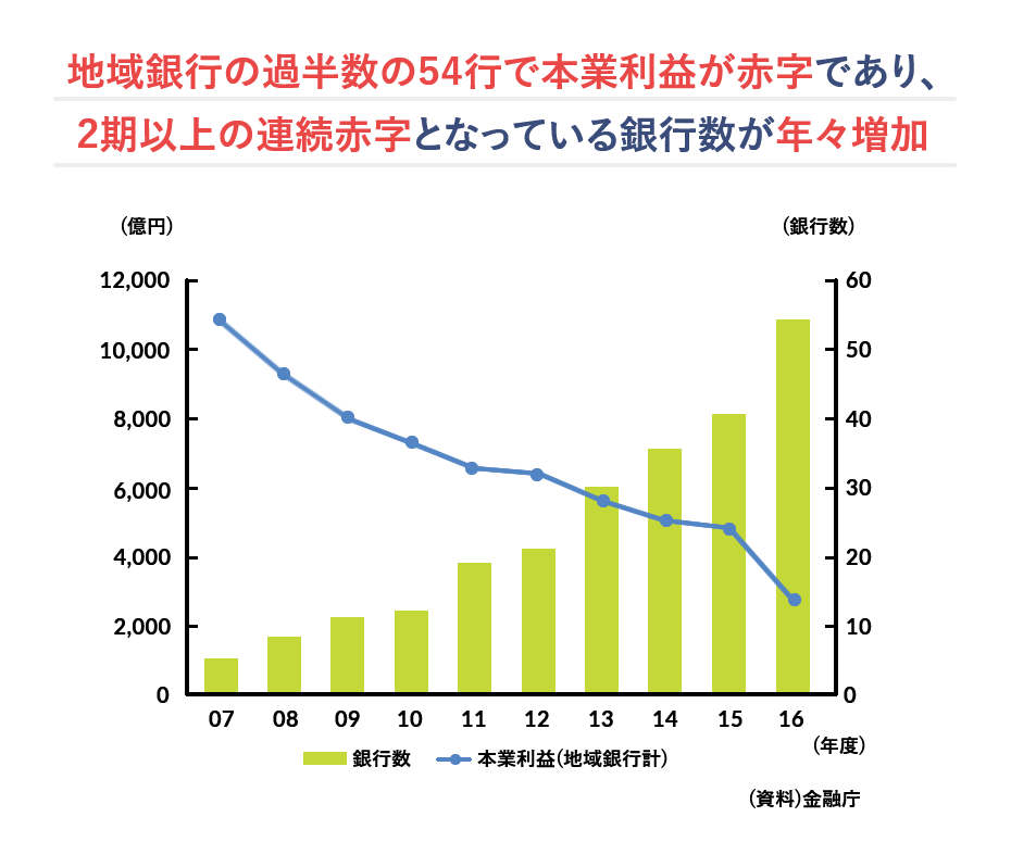 苦境に陥る地方銀行逃げないメイン行であるかを見極める