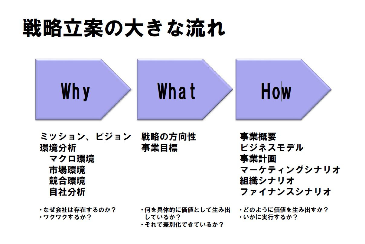 戦略立案の大きな流れ