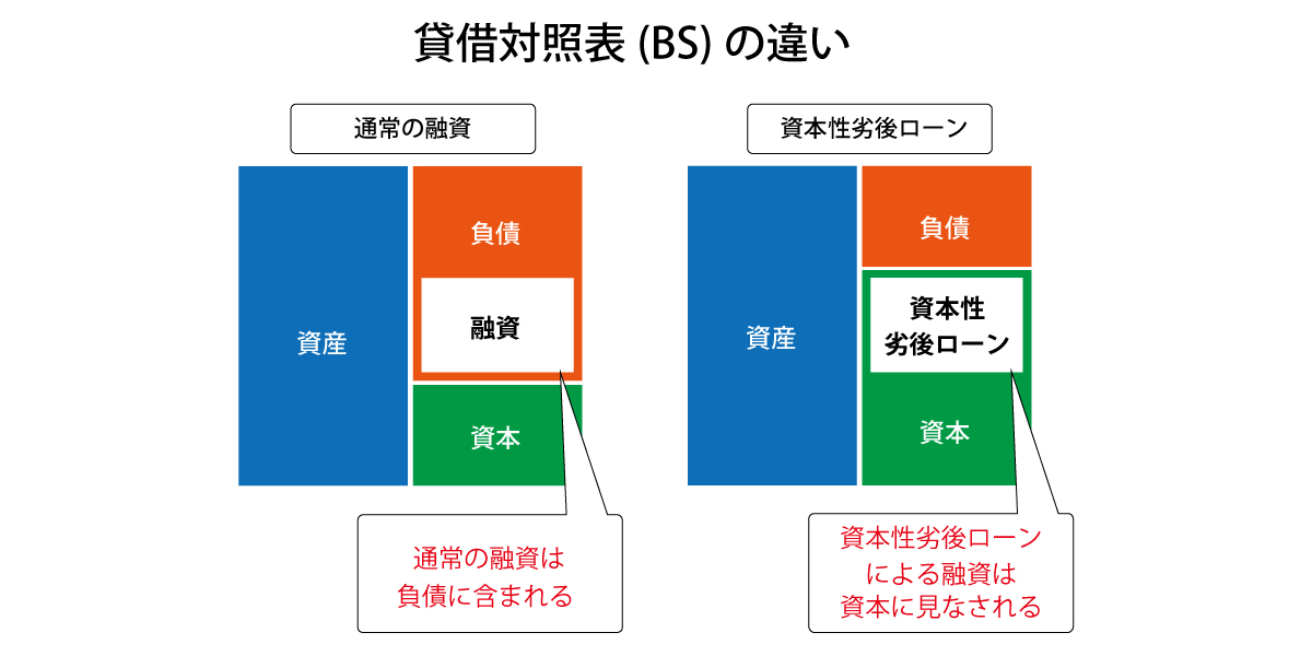 資本性ローンとは？